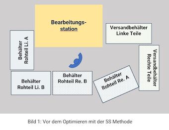 Das Bild zeigt als Blockdarstellung von oben einen Mitarbeiter vor einer Maschine, Der Arbeiter hat kaum Platz, da er von vielen Materialbehältern umgeben ist.