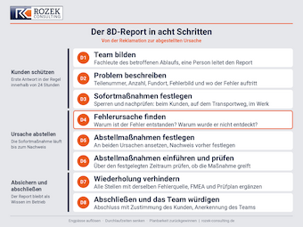 Die acht Schritte des 8D-Reports von D1 Team bilden bis D8 Abschluss, gegliedert in Kunden schützen, Ursache abstellen sowie Absichern und abschließen.