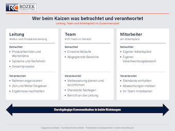 Wer beim Kaizen was betrachtet und verantwortet: Die Leitung betrachtet Produktfamilien, Wertströme und den Gesamtprozess, das Team einzelne Abläufe im abgegrenzten Bereich, der Mitarbeiter seinen Arbeitsplatz. Verbunden sind die drei Rollen durch durchgängige Kommunikation.