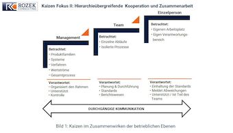 Die Grafik zeigt, wie Kaizen durch abgestimmte Rollen und Kommunikation zwischen Management, Team und Mitarbeitenden wirksam wird. Klare Zuständigkeiten, gegenseitiges Verständnis und durchgängige Kommunikation sind entscheidend für nachhaltige Verbesserungen.