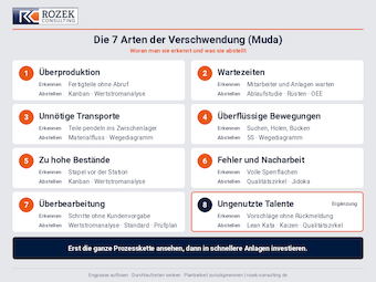 Die 7 Arten der Verschwendung (Muda) und die achte, ungenutzte Talente: zu jeder Art ein Anzeichen im Betrieb und die Methoden, die sie abstellen. Erst die ganze Prozesskette ansehen, dann in schnellere Anlagen investieren.