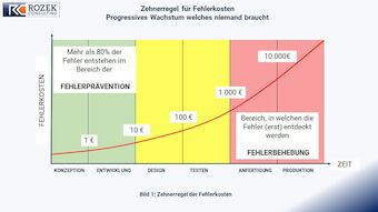 Diagramm mit Zeitachse (Konzeption → Produktion) und starken, progressiv ansteigendem Kostenverlauf. Botschaft: Je später Fehler entdeckt werden, desto teurer wird die Behebung.