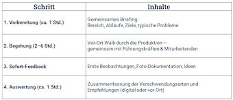 Die Ablauftabelle des strukturierten Muda-Walks zeigt den Ablauf mit seinen vier Schritten: Vorbereitung, Begehung, Sofort-Feedback und Auswertung.