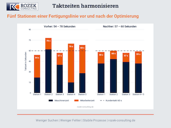 Taktzeiten einer Fertigungslinie vor und nach dem Umverteilen der Arbeitsinhalte, von 54 bis 78 Sekunden auf 57 bis 60 Sekunden bei 60 Sekunden Kundentakt