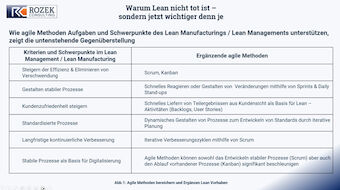 Agile Methoden unterstützen Aufgaben & Schwerpunkte des Lean Manufacturings