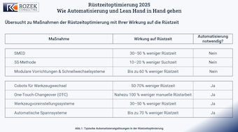 Die Tafel zeigt, in welcher Höhe durch die unterschiedlichsten Methoden, Rüstzeiten eingespart werden können