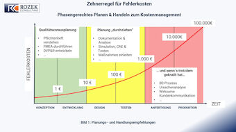 Handlungsempfehlungen zum Managen möglicher Fehler während der Produktentstehung