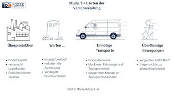 Visualisieren von Überproduktion, Warten, unnötigen Transporten und überflüssigen Bewegungen