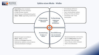 Muda Walk: Ein sich zyklisch wiederholender Prozess zum systematischen Identifizieren von Verschwendung im Betrieb un im Büro