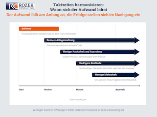 Zeitachse zur Kostenwirkung von Lean: Aufwand am Anfang, danach bessere Anlagennutzung, weniger Nacharbeit, niedrigere Bestände und weniger Mehrarbeit