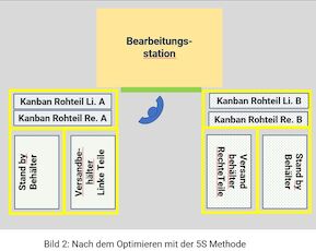 Arbeitsplatz nach der Optimierung mit 5S: feste Kanban-Plätze, Versandbehälter und Prüfbereich geordnet