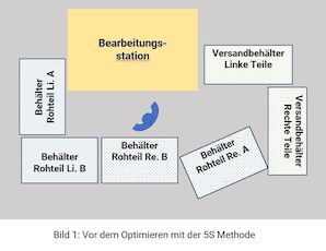 Arbeitsplatz vor der Optimierung mit 5S: Bearbeitungsstation von ungeordneten Behältern umstellt