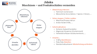 Grafik zum Jidoka-Zyklus in der Fertigung: 1) Abweichung erkennen (Sensoren, Sehen/Spüren/Hören). 2) Sicher stoppen, Andon fordert Unterstützung. 3) Sofortmaßnahmen: sicheren Zustand herstellen, Containment, Fehlerbild dokumentieren. 4) Ursache abstellen: 5-Why, Poka-Yoke, Standard aktualisieren – Wiederholung verhindern. Unterstützt den Blogbeitrag ‚Jidoka: Qualität im Prozess statt am Ende.