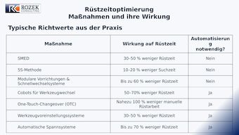 Übersicht Rüstzeitoptimierung: Einsparpotenziale organisatorischer und technischer Maßnahmen