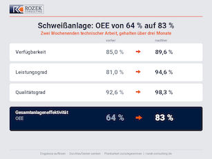 OEE-Verbesserung an einer Schweißanlage: Verfügbarkeit von 85 auf 89,6 Prozent, Leistungsgrad von 81 auf 94,6 Prozent, Qualitätsgrad von 92,6 auf 98,3 Prozent, Gesamtwert von 64 auf 83 Prozent